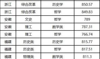 哈尔滨工业大学录取分数线